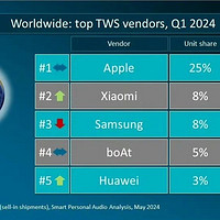 中国第一，世界第二，小米TWS耳机数据公布。