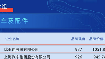 比亚迪再次递出闪亮名片：品牌价值位列汽车及配件领域第一