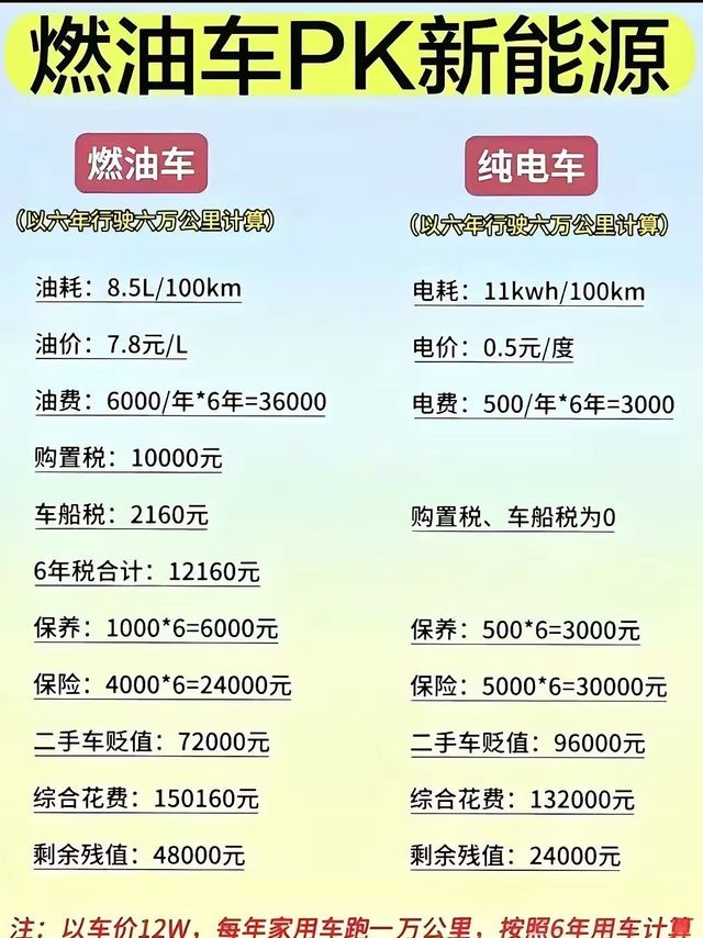 算明白了，你现在还纠结买燃油车还是新能源车吗？