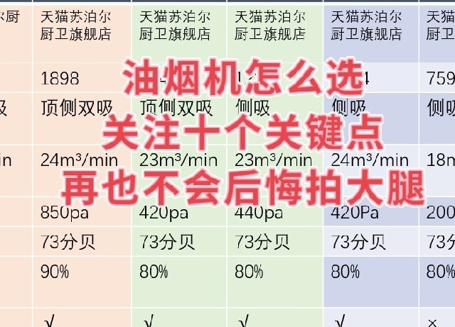 买油烟机必看的重要参数 || 横向对比，苏泊尔油烟机选购攻略