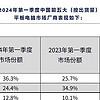 侃大山 篇四：今年 Q1 中国平板电脑出货 713 万台同比增 6.6%，华为 259 万台位居第一