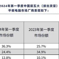 今年 Q1 中国平板电脑出货 713 万台同比增 6.6%，华为 259 万台位居第一