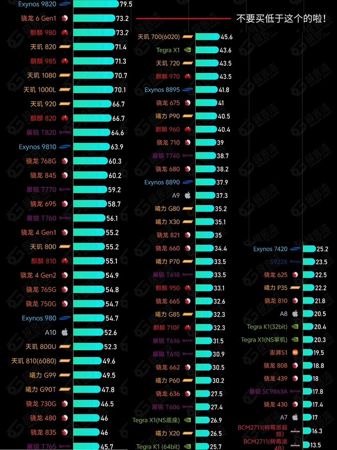 选购建议√ 1千元内建议选择骁龙6gen1处理器起步 1