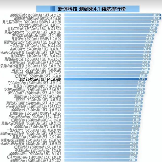 小米长点心吧，手机续航榜快看不到小米了。