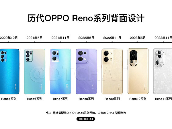 OPPOReno系列即将新添一名新成员了，现在回过头来看Reno4，简直就像是百元机的感觉