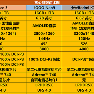 性能强、容量大，几款3K5价位内的16GB 1TB骁龙手机点评