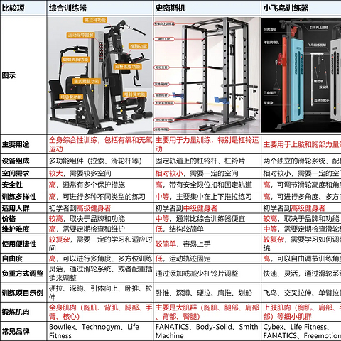 综合训练器、史密斯机、小飞鸟怎么选？W元档复合史密斯机疯拿铁、汉臣、马西、斯诺德、睿致哪款最好？