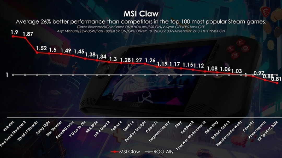 微星 Claw 游戏掌机喜提新BIOS，游戏性能最高提升30%