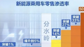 新能源汽车时代崛起，渗透率突破50%，燃油车或将成少数选择