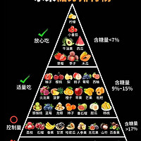水果糖分金字塔，高糖水果可千万别多吃啊！！！菠萝蜜、红枣、椰子、榴莲和山楂含糖量也太高了…