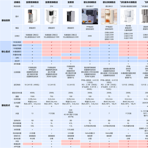 2024年净饮机最新选购指南，净饮机有必要买吗？美的、宜盾普、飞利浦、西屋、碧云泉哪款更值得入手？
