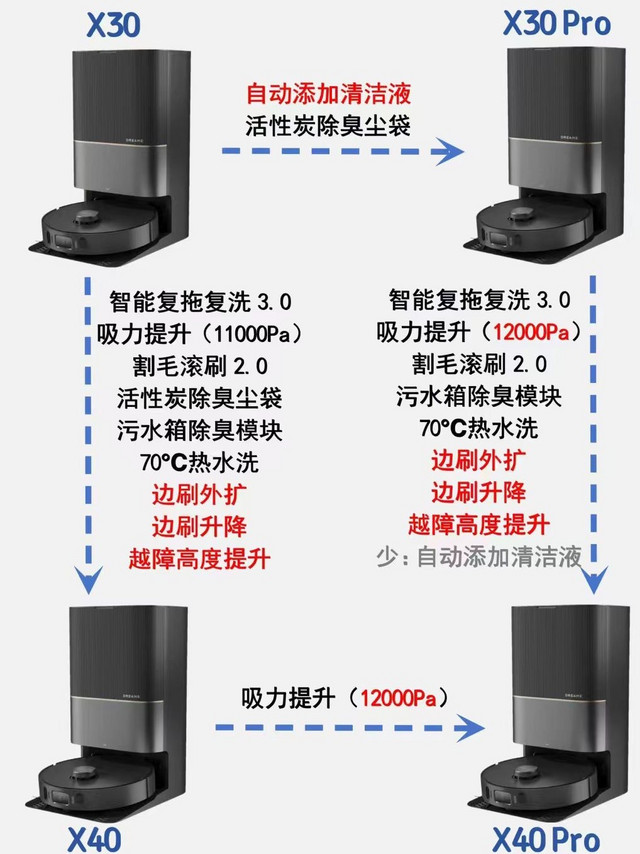 认真看看就知道了！追觅X40与X30升级了什么？