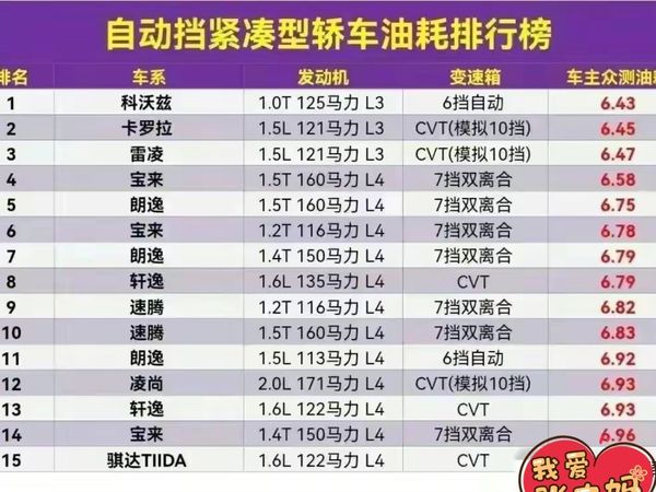 终于知道合资车为什么叫做家用神车了，自动挡紧凑轿车油耗排行榜。