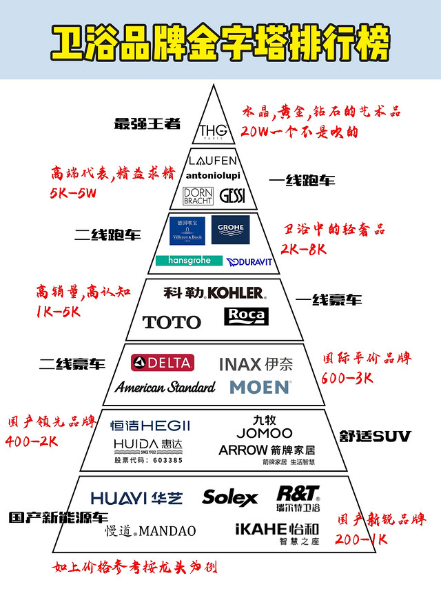 卫浴品牌怎么选？一线主流品牌挑选指南！