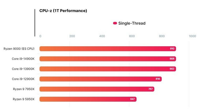 网传丨AMD Ryzen 9000 首个跑分出炉，单线程执行效率高
