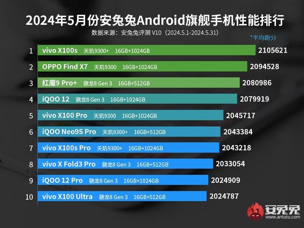 vivo X100S霸气登榜首，灭霸X100 Ultra默默垫底