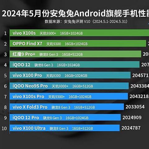 安卓手机性能排名：vivo X100 Ulrtra仅排第十，第一名出乎意料