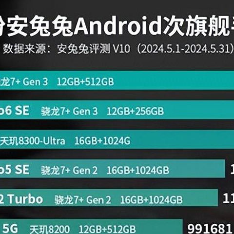 5月安卓手机性能榜出炉：vivo品牌霸榜，前十占八席