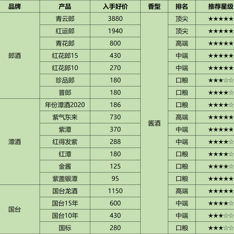 618高性价比撸酒攻略升级版！解锁茅五洋泸剑郎口感，囤货酒价攻略大公开！