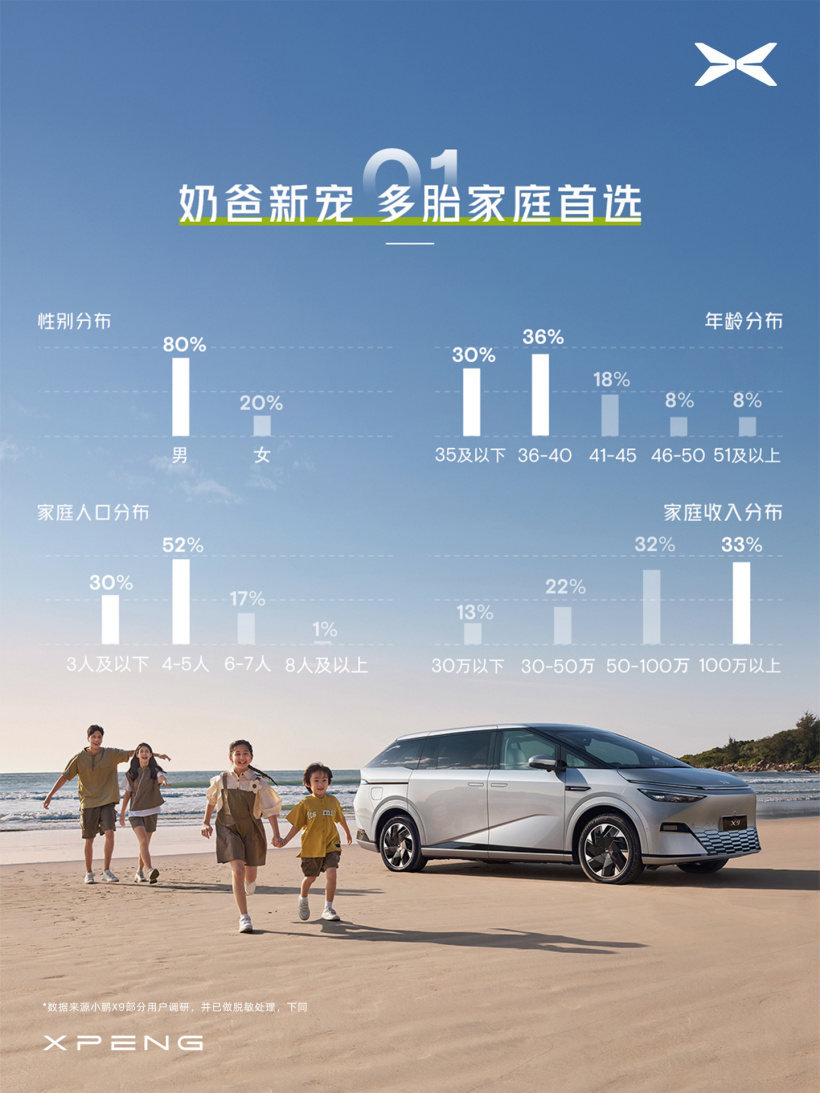 小鹏发布X9汽车用户画像：BBA车主占8成，1/3 车主家庭年收入百万