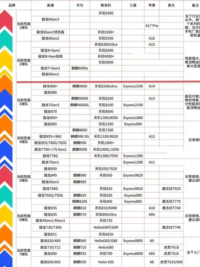 手机就是台微型电脑，cpu还是最重要的，跑的动是基础。