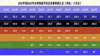 最近12年全球手机榜单汇总：华为当年全球第二，小米曾经国内第一