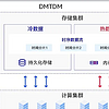 物联网时代的数据引擎，达梦数据DMTDM助力企业数字化转型