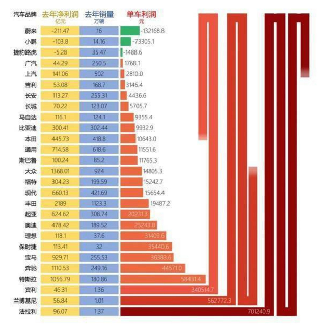 一辆车赚多少钱？国产品牌贫穷却慷慨，捷豹路虎丢了豪车的脸？