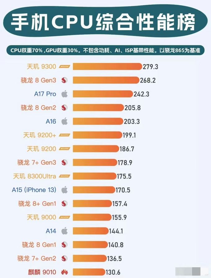 联发科1200和骁龙870图片