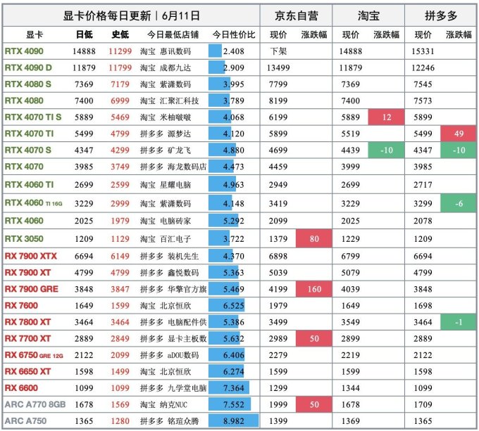 amd显卡怎么样 显卡日报6月11日94_什么值得买