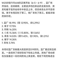 2024年W23周（6月3 -9），618活动第三周，中国市场智能手机份额数据：