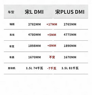 宋L dmi更多数据曝光，或售15万起，你心动了吗？