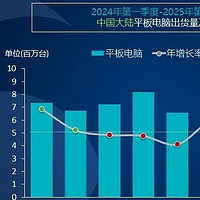 市场调查机构 Canalys 公布最新报告，预估 2024 年中国大陆个人电脑市场预计会缩减 1%