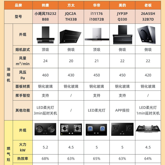 帅康|烟灶选了一个月，选了个相对中意的