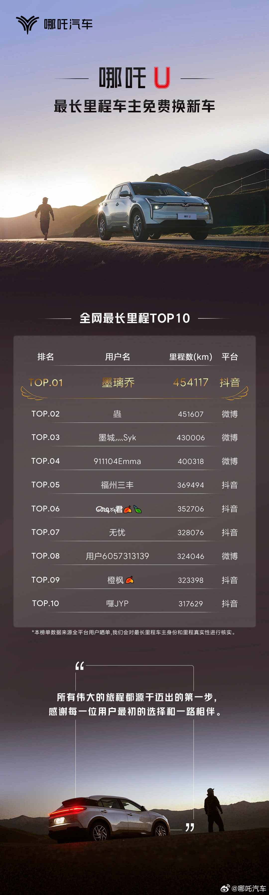 哪吒U全网最长里程榜单公布：第一名行驶超45万公里，免费换哪吒X汽车