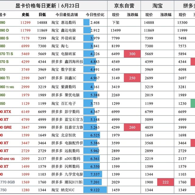 显卡日报6月23日📈