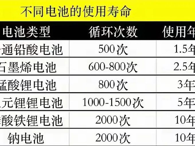 小蚂蚁电动车电池寿命图片