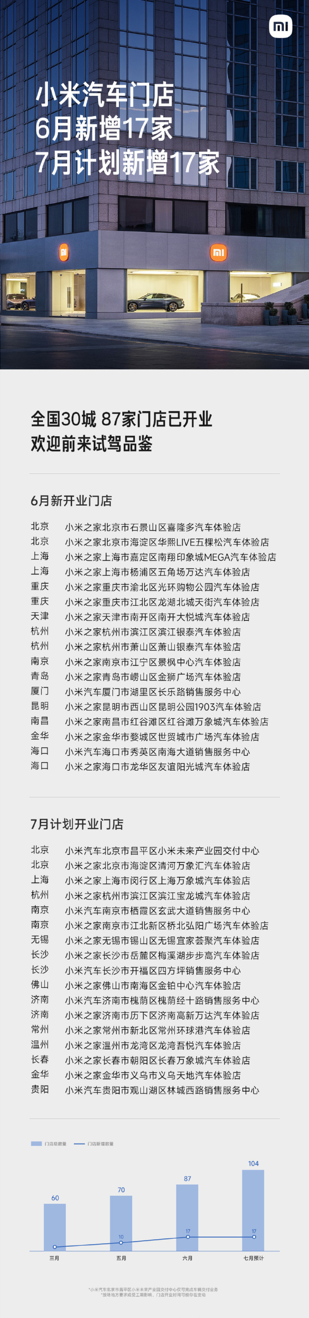 小米汽车6月新增17家门店，SU7交付量超10000台