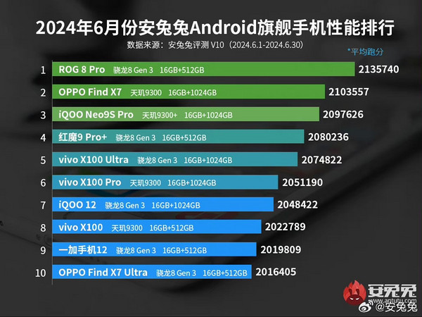 ROG 8 Pro以213.57万分霸气登榜首OPPO Find X7 Ultra以201.64万分垫底