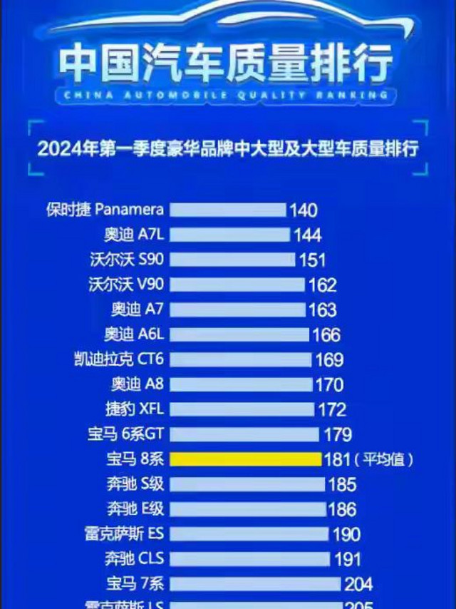 豪华车质量排行榜出炉：保时捷排第一，奔驰未进前十