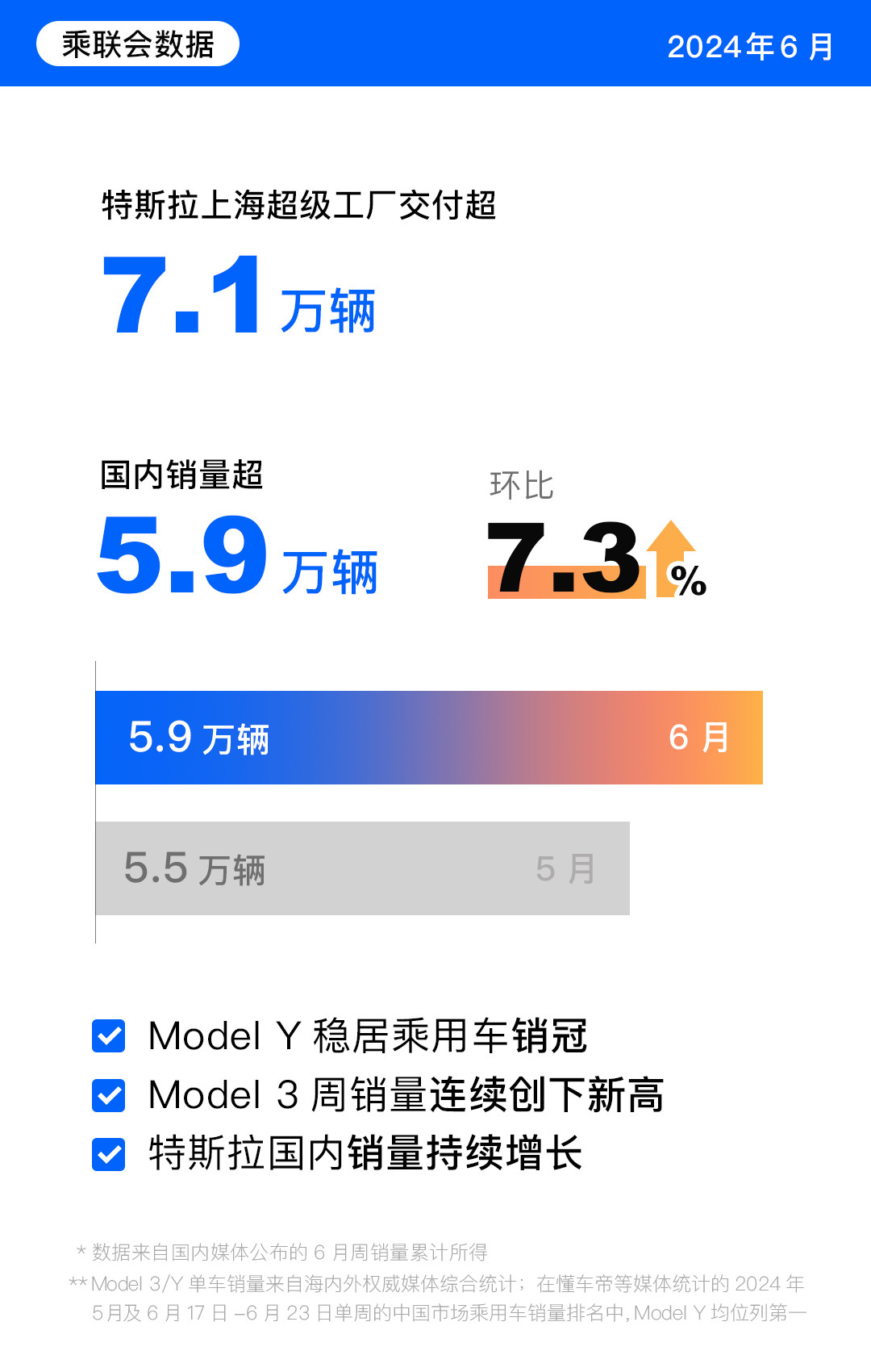 乘联会:6月特斯拉上海超级工厂交付超7.1万辆,国内销量超5.9万辆