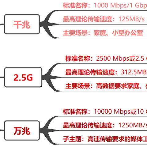 千兆/2.5g/万兆，谁最适合家用网络？谁性价比最高？附产品推荐