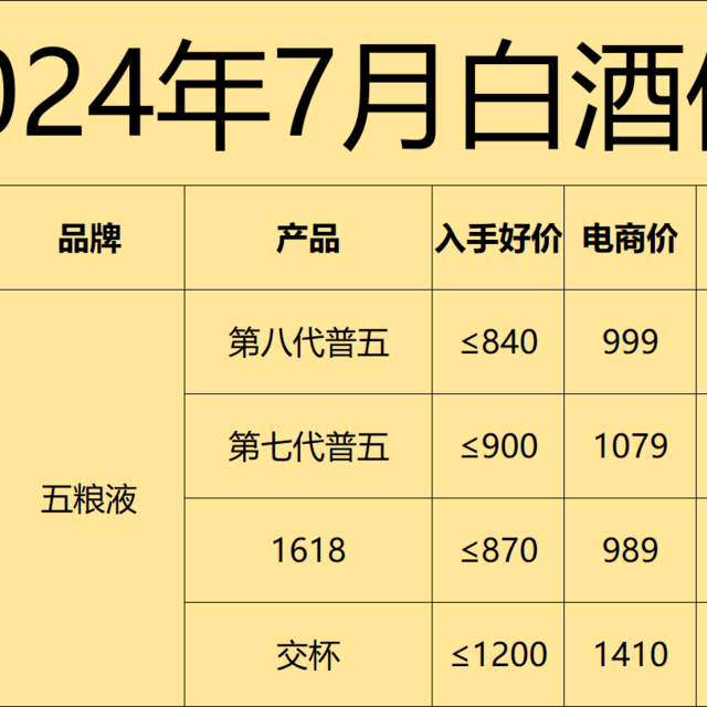 2024年7月购酒攻略：白酒再次全线下跌，降价也难出货，白酒路在何方？