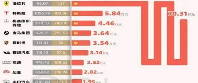 一个尴尬的事实：国外车企赚钱，国内车企大多亏本卖车
