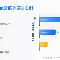 柔性算力的创新之作！华为云 Flexus X 实例以 6 倍性能，带来旗舰体验