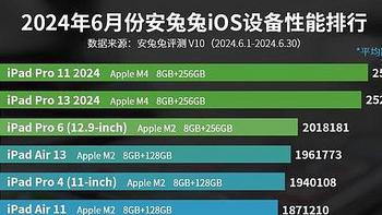iOS设备性能榜重新洗牌：iPhone15 Pro垫底，第一名跑分255万+