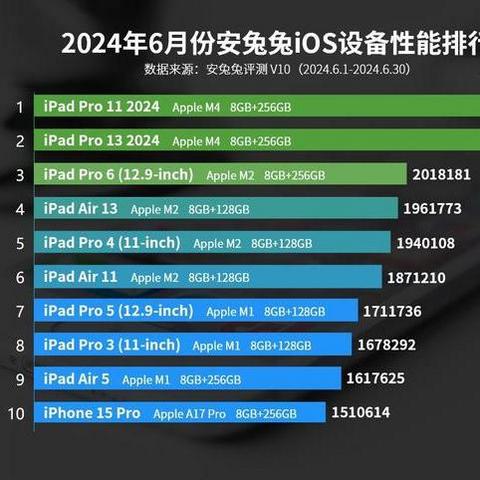 iOS设备性能榜重新洗牌：iPhone15 Pro垫底，第一名跑分255万+