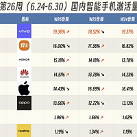 中国手机市场排名大洗牌：华为第四，小米第二，第一名遥遥领先