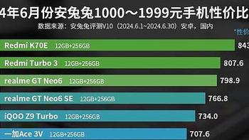 安兔兔性价比榜单1000-1999元：一加Ace 3V第六，第一名意料之中