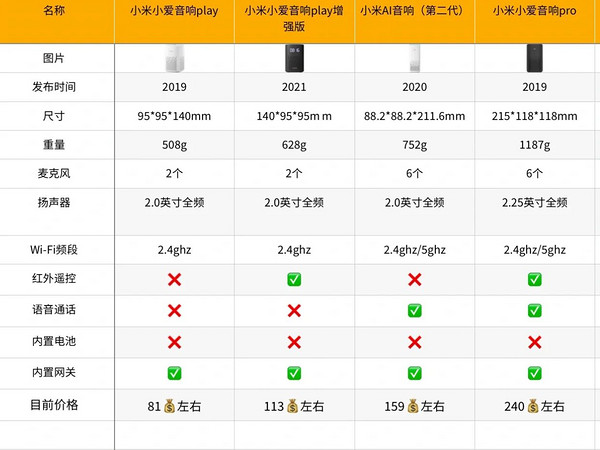 小爱同学 vs 小度vs 天猫精灵（教你怎么选）